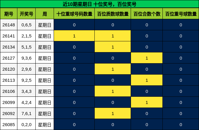 十位奖号分析，百位奖号分析