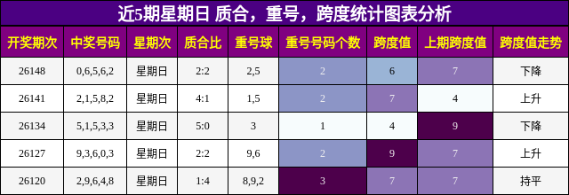 质合分析，重号分析，跨度分析