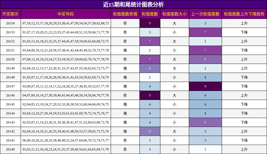 近15期和尾统计图表分析