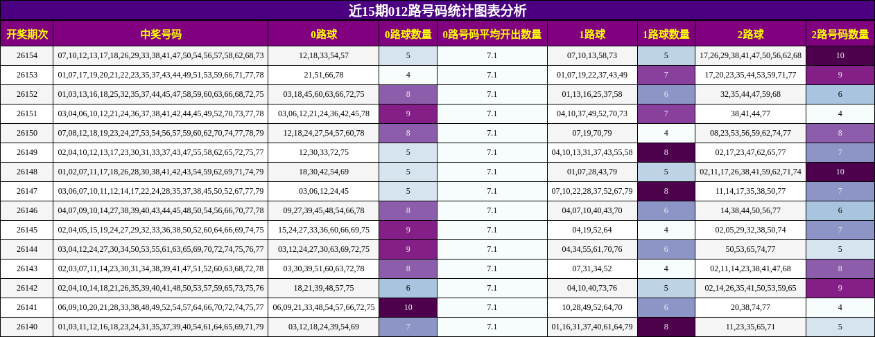 近15期012路号码统计图表分析