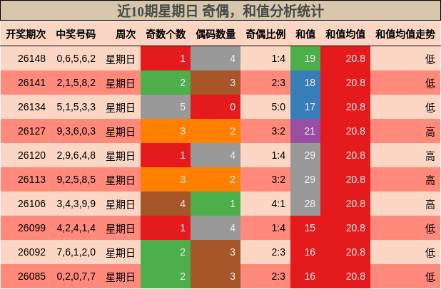 近10期星期日 奇偶，和值分析统计
