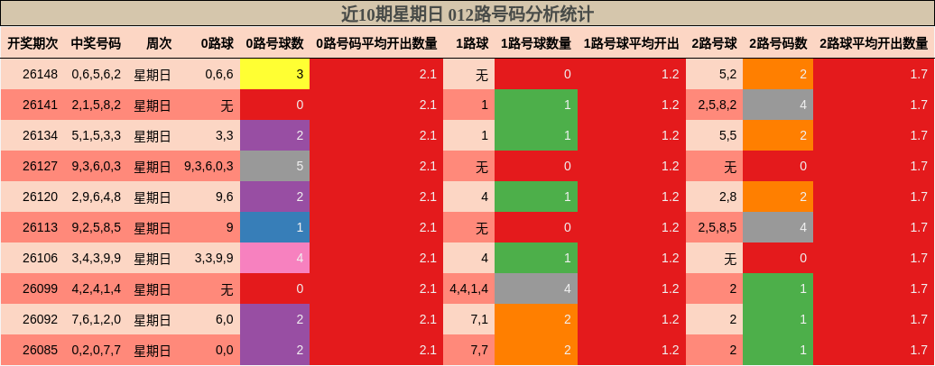 近10期星期日 012路号码分析统计