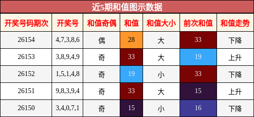 和值分析