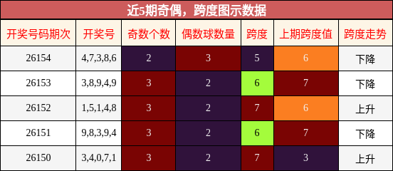 奇偶分析，跨度分析
