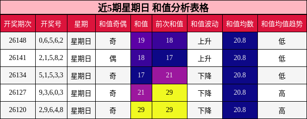 和值分析