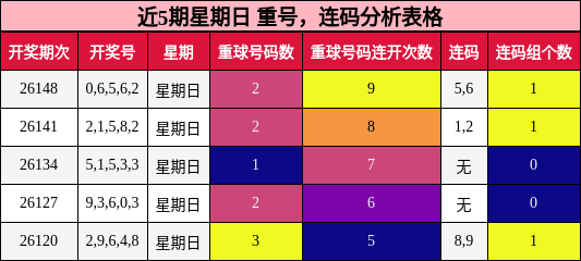 重号分析，连码分析