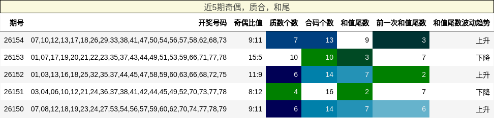奇偶分析，质合分析，和尾分析