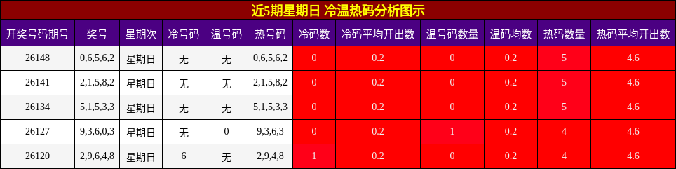 近5期星期日 冷温热码分析图示
