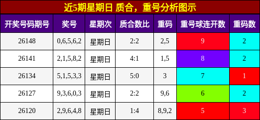 近5期星期日 质合，重号分析图示
