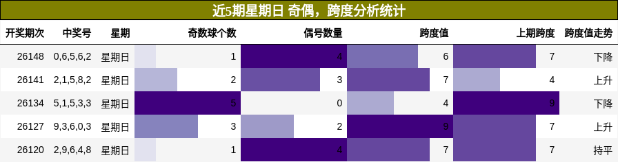 奇偶分析，跨度分析