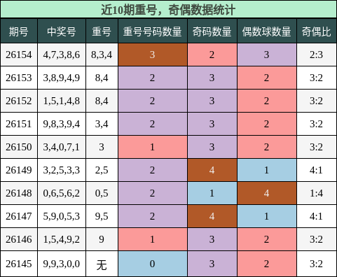 重号分析，奇偶分析