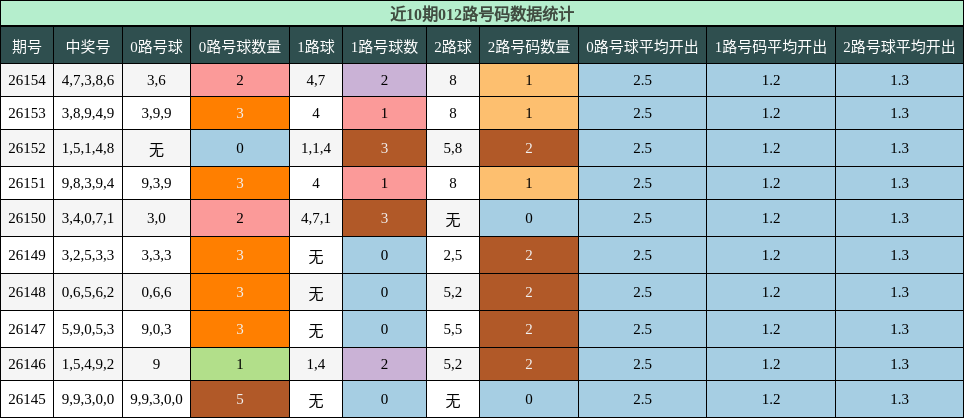 012路号码分析