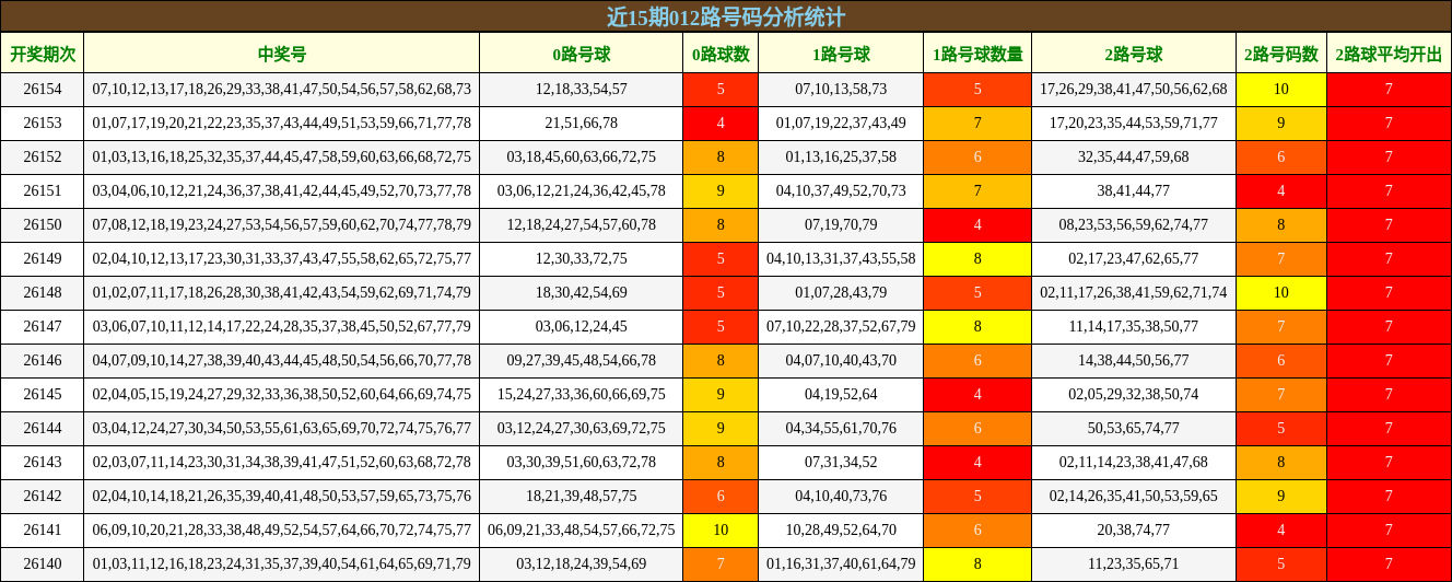 近15期012路号码分析统计