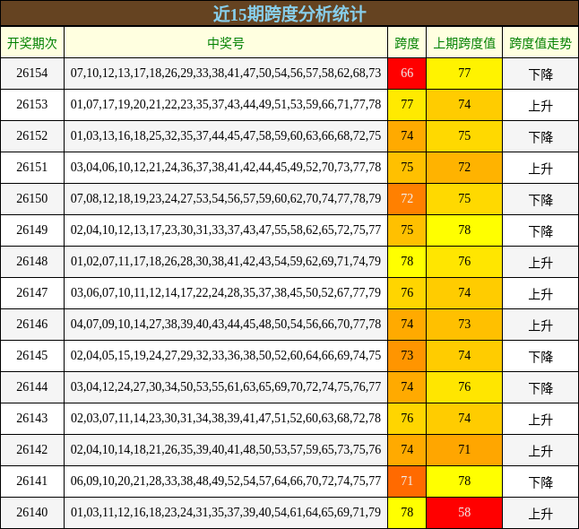 近15期跨度分析统计