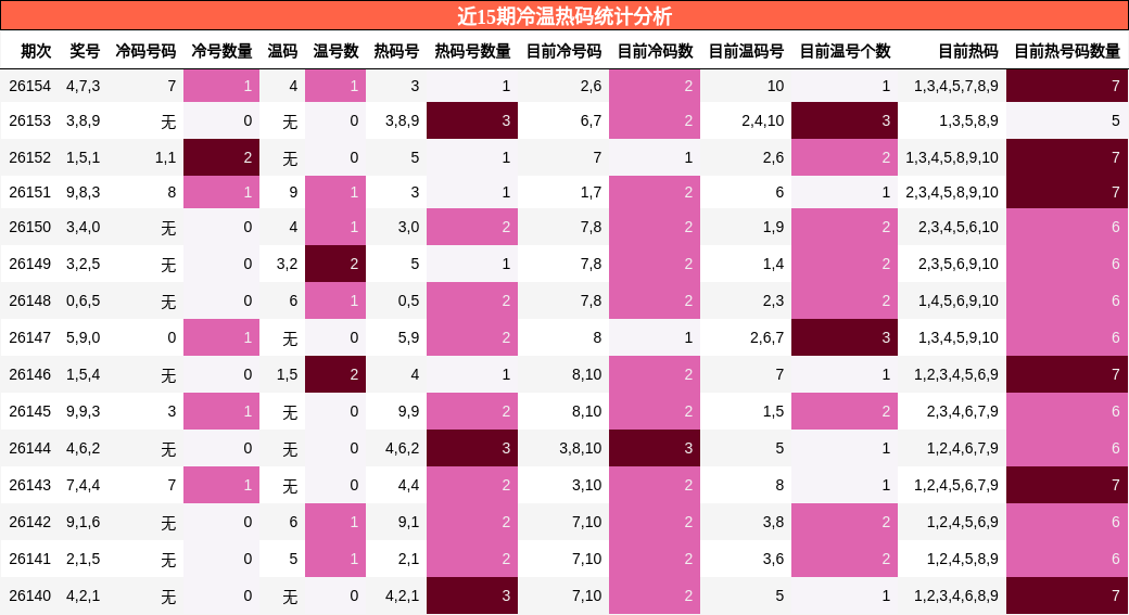 冷温热码分析