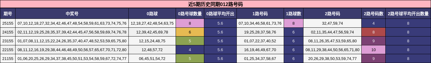 近5期历史同期012路号码