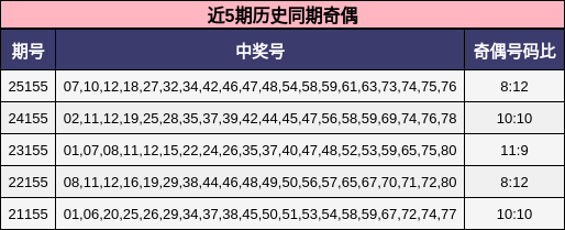 近5期历史同期奇偶