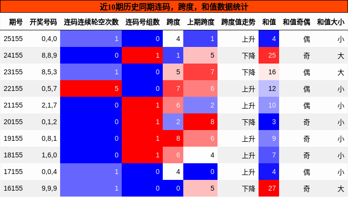 连码分析，跨度分析，和值分析