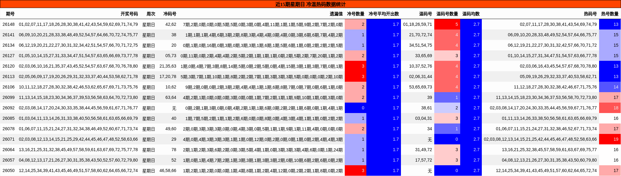 近15期星期日 冷温热码数据统计