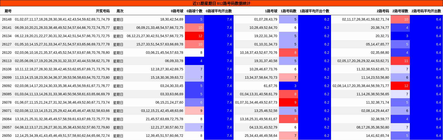 近15期星期日 012路号码数据统计