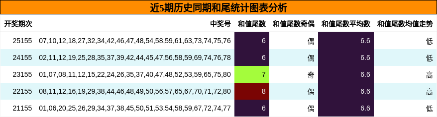 近5期历史同期和尾统计图表分析