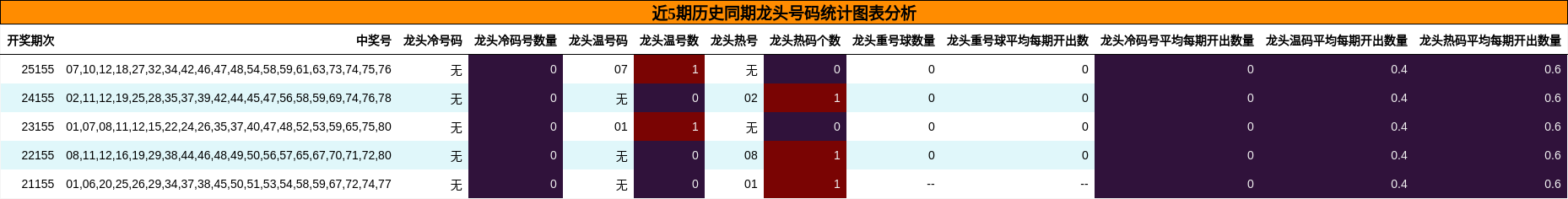 近5期历史同期龙头号码统计图表分析