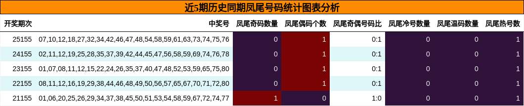 近5期历史同期凤尾号码统计图表分析