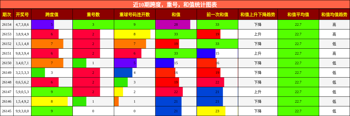 近10期跨度，重号，和值统计图表