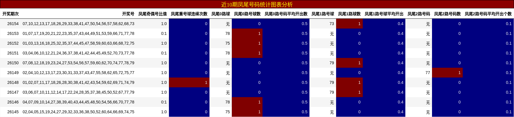 近10期凤尾号码统计图表分析