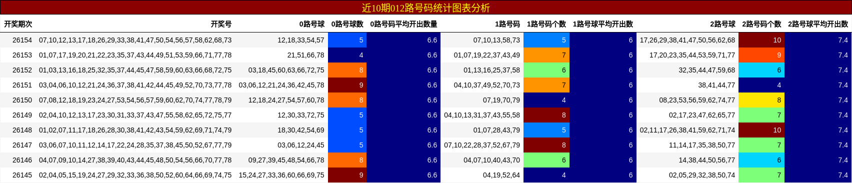 近10期012路号码统计图表分析