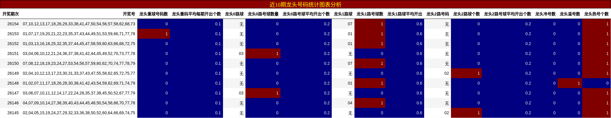 近10期龙头号码统计图表分析