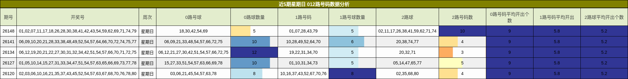 近5期星期日 012路号码数据分析