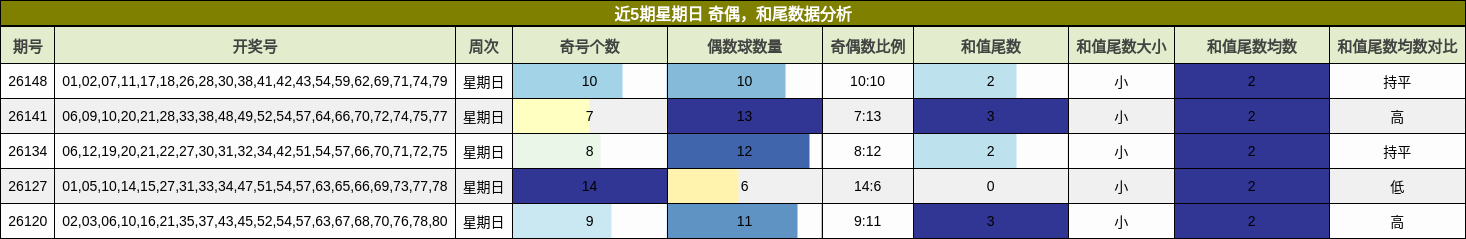 近5期星期日 奇偶，和尾数据分析