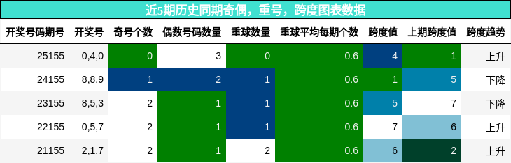 奇偶分析，重号分析，跨度分析