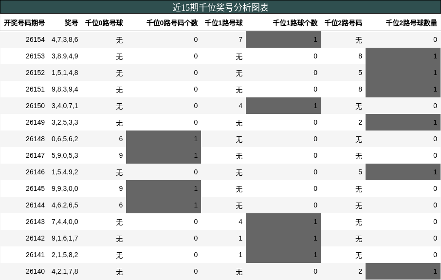 近15期千位奖号分析图表