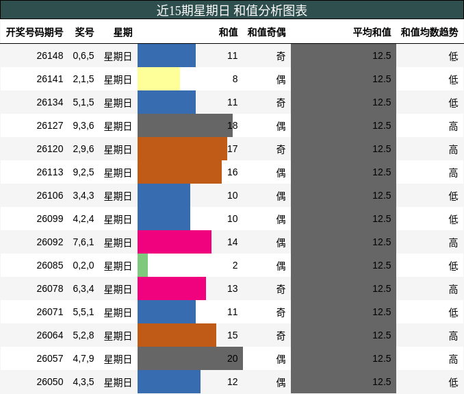 和值分析