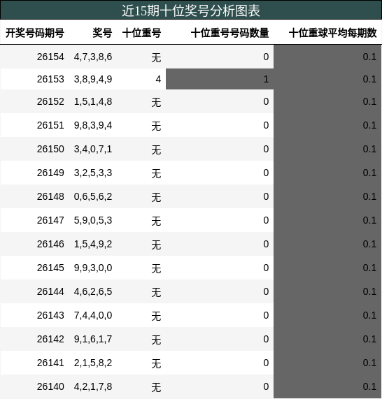 近15期十位奖号分析图表