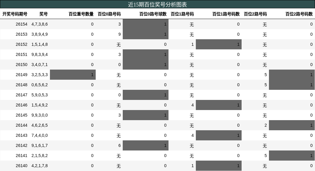 近15期百位奖号分析图表