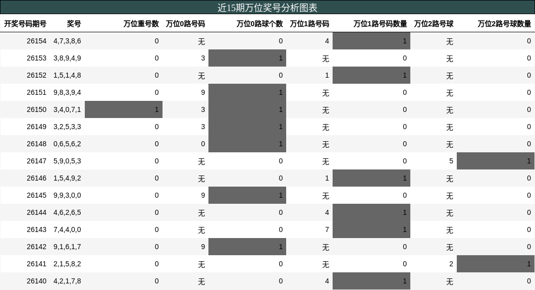 近15期万位奖号分析图表