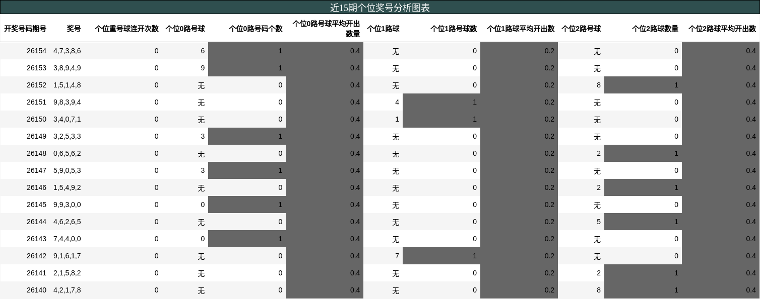 近15期个位奖号分析图表