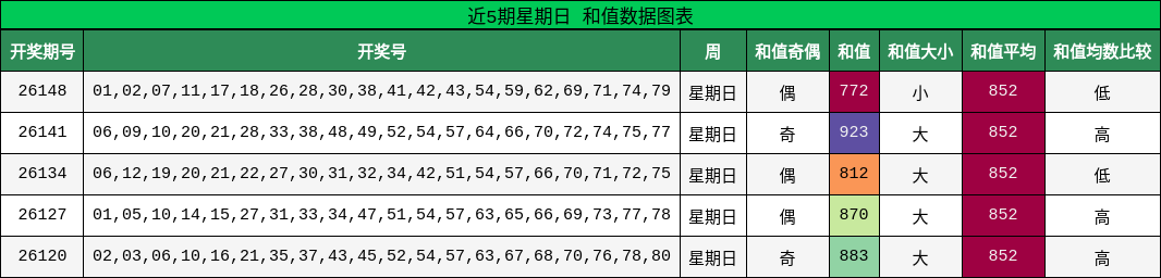 和值分析