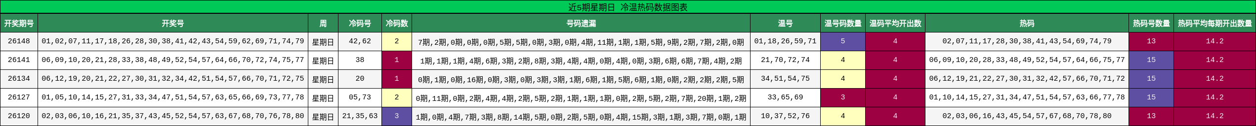冷温热码分析