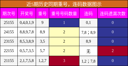 重号分析，连码分析