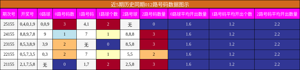 012路号码分析