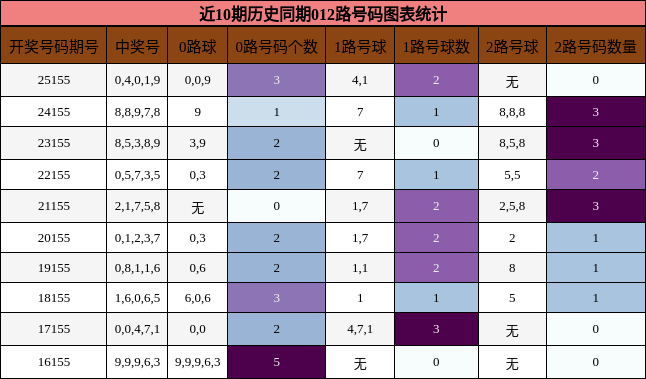 近10期历史同期012路号码图表统计