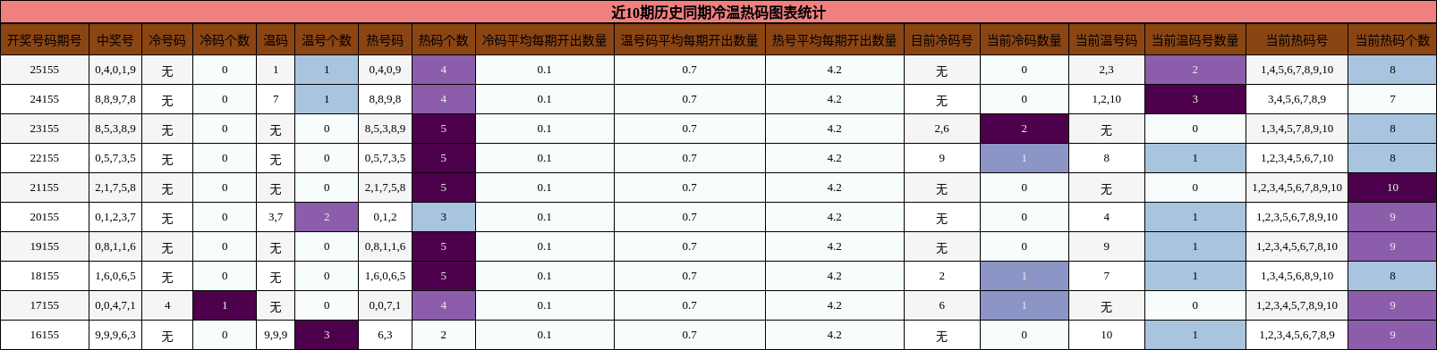近10期历史同期冷温热码图表统计
