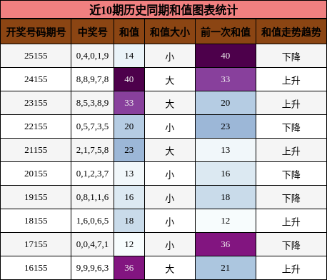 近10期历史同期和值图表统计