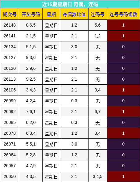 近15期星期日 奇偶，连码