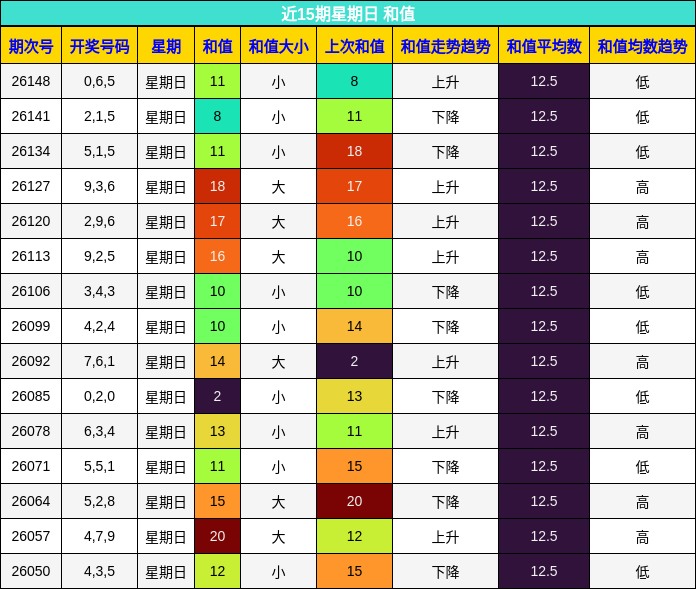 近15期星期日 和值