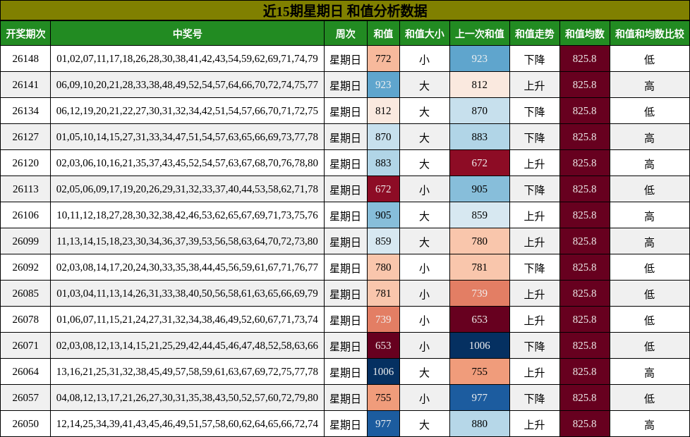 和值分析